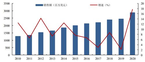 植物蛋白項目投資價值分析報告 植物蛋白概念持續流行于全球