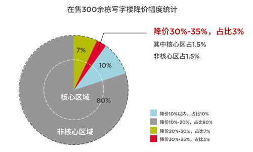投資觀察 如何判斷當下辦公樓的投資價值