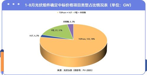 157gw光伏組件 22家央企 11家組件企業中標價格解析 見54張價格表