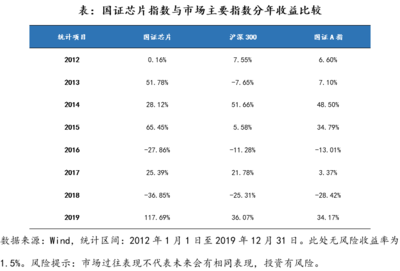 介紹一個熱門的指數:國證芯片指數投資價值分析