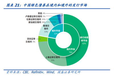 國盛固收:中國綠色債現狀與投資價值分析