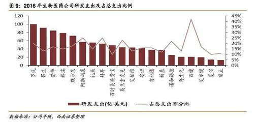 生物藥投資指南:最具投資價值的醫藥細分領域_財經_網