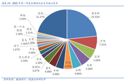 2022年固定收益專題 倉儲物流REITs項目投資價值分析
