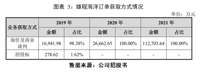 雄程海洋IPO投資價值分析報告