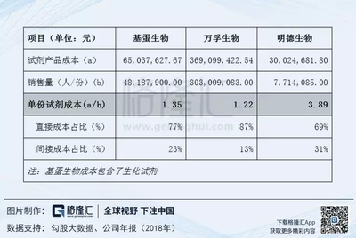 基蛋生物:POCT領域龍頭,試問投資價值都幾許?