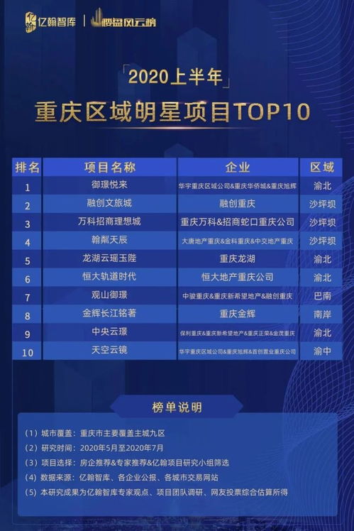 重慶區域2020上半年標桿項目研究結果發布