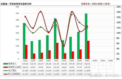 績優龍頭股系列：濃香型白酒龍頭五糧液投資價值分析