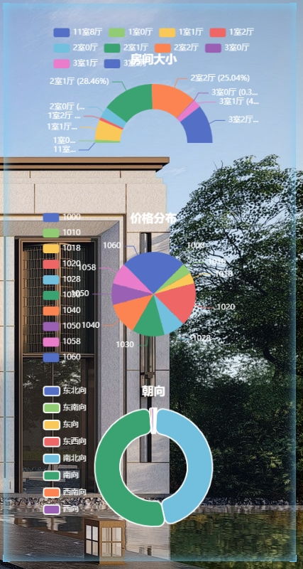 精品大數(shù)據(jù)項(xiàng)目 基于Django實(shí)現(xiàn)的二手房數(shù)據(jù)可視化分析與價(jià)格預(yù)測的投資價(jià)值分析